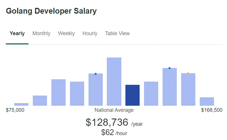 Golang_Developer_Annual_Salary_($128,736_Avg_Dec_2021)_-_ZipRecruiter_